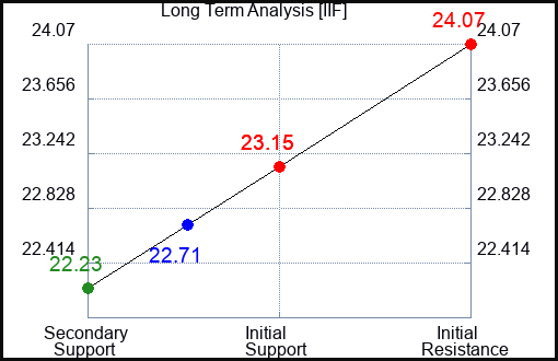 IIF Long Term Analysis for April 22 2024