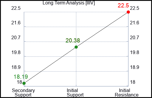 IIIV Long Term Analysis for April 22 2024