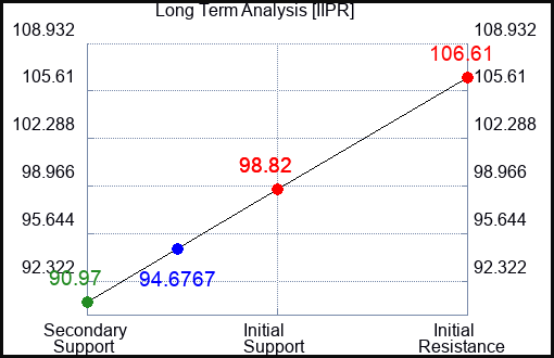 IIPR Long Term Analysis for April 22 2024