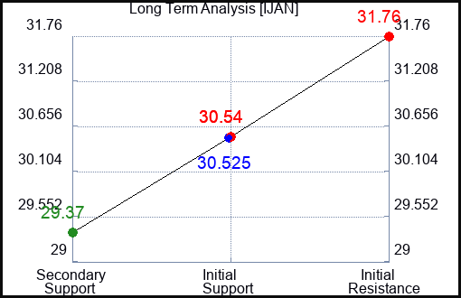 IJAN Long Term Analysis for April 22 2024