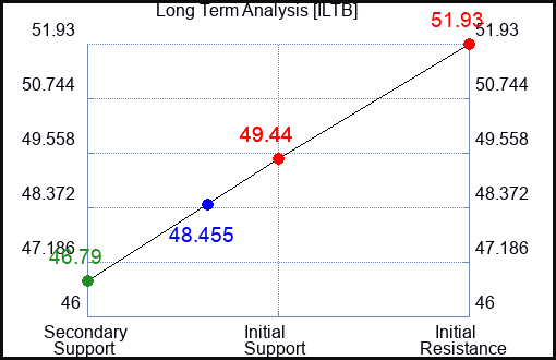 ILTB Long Term Analysis for April 22 2024
