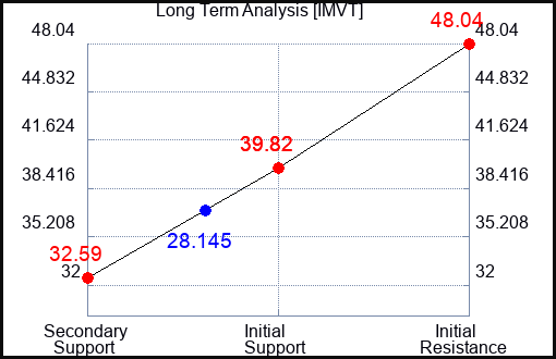 IMVT Long Term Analysis for April 22 2024