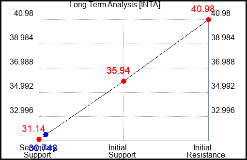 INTA Long Term Analysis for April 22 2024