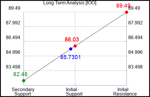IOO Long Term Analysis for April 22 2024