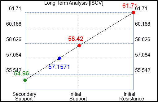 ISCV Long Term Analysis for April 22 2024