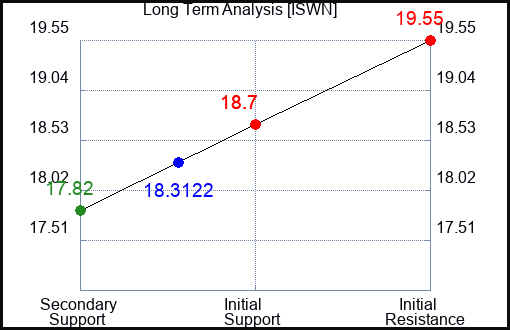 ISWN Long Term Analysis for April 22 2024