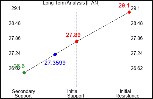 ITAN Long Term Analysis for April 22 2024