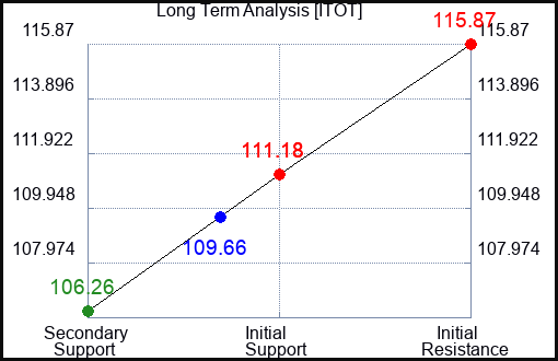 ITOT Long Term Analysis for April 22 2024