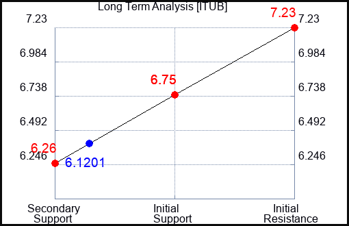 ITUB Long Term Analysis for April 22 2024