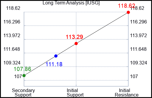 IUSG Long Term Analysis for April 22 2024