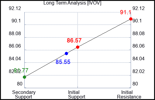 IVOV Long Term Analysis for April 22 2024