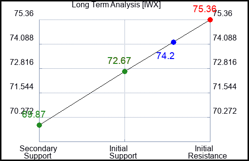 IWX Long Term Analysis for April 22 2024