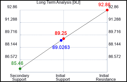 IXJ Long Term Analysis for April 22 2024