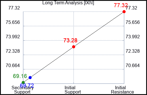 IXN Long Term Analysis for April 22 2024