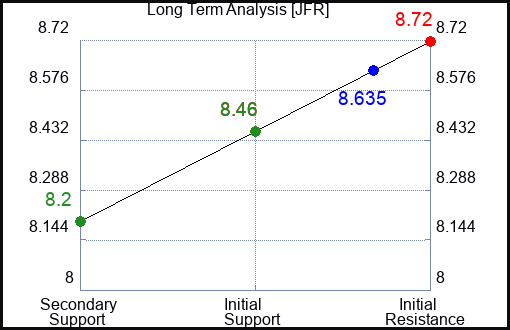 JFR Long Term Analysis for April 22 2024
