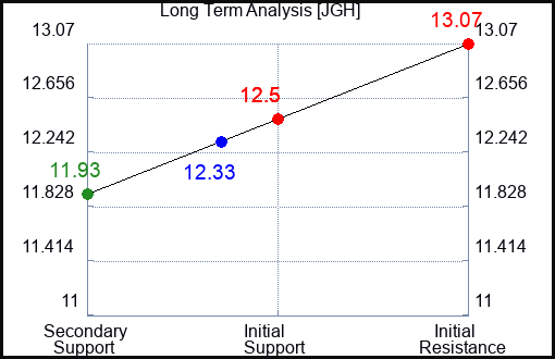 JGH Long Term Analysis for April 22 2024
