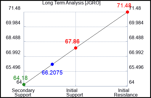 JGRO Long Term Analysis for April 22 2024