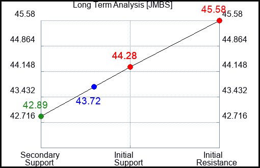 JMBS Long Term Analysis for April 22 2024