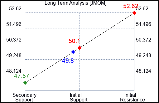 JMOM Long Term Analysis for April 22 2024