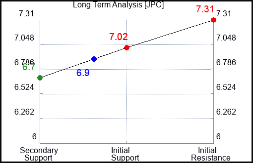 JPC Long Term Analysis for April 22 2024