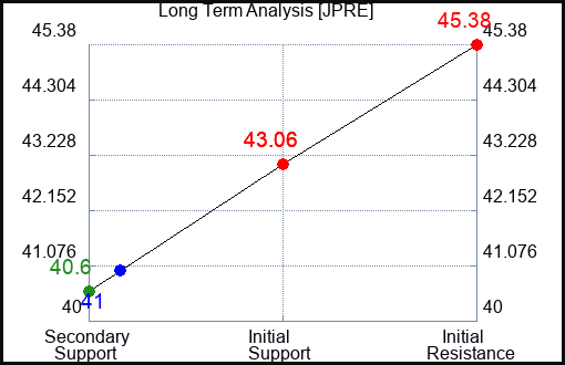 JPRE Long Term Analysis for April 22 2024