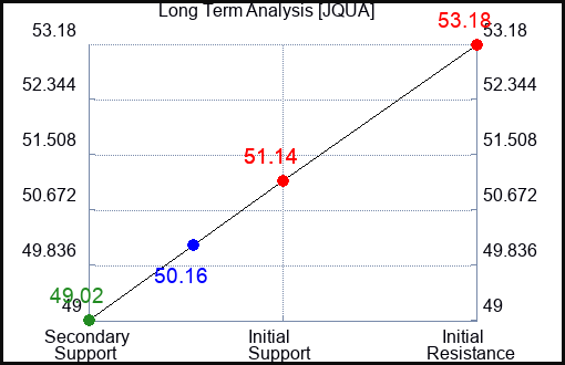 JQUA Long Term Analysis for April 22 2024