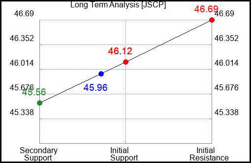 JSCP Long Term Analysis for April 22 2024