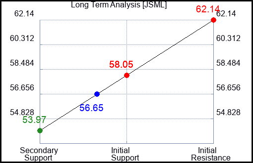 JSML Long Term Analysis for April 22 2024