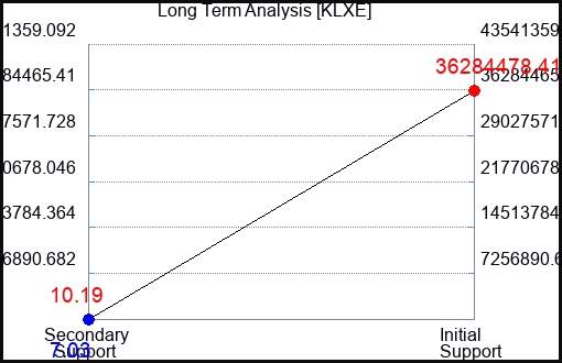KLXE Long Term Analysis for April 22 2024