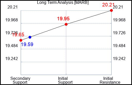 MARB Long Term Analysis for April 23 2024