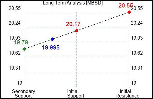 MBSD Long Term Analysis for April 23 2024