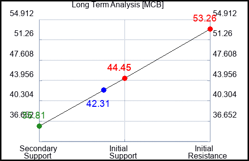MCB Long Term Analysis for April 23 2024