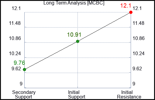 MCBC Long Term Analysis for April 23 2024 MCBC Long Term Analysis for April 23 2024