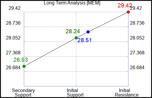 MEM Long Term Analysis for April 23 2024