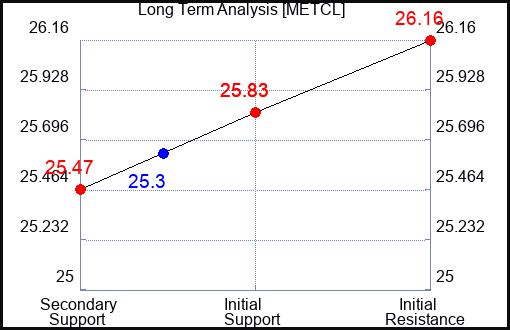 METCL Long Term Analysis for April 23 2024