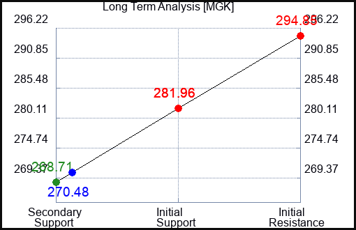 MGK Long Term Analysis for April 23 2024