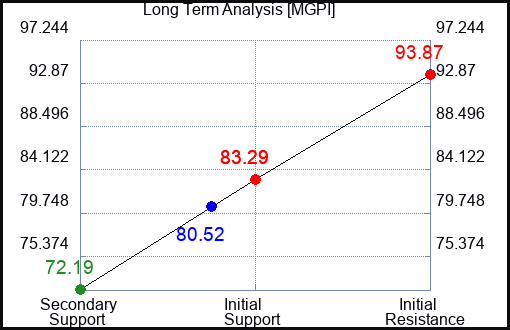 MGPI Long Term Analysis for April 23 2024