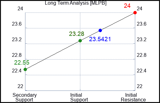 MLPB Long Term Analysis for April 23 2024