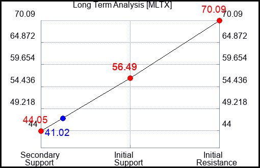 MLTX Long Term Analysis for April 23 2024