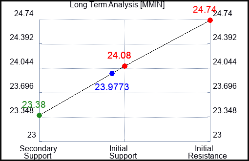 MMIN Long Term Analysis for April 23 2024