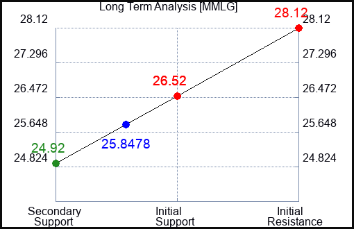 MMLG Long Term Analysis for April 23 2024