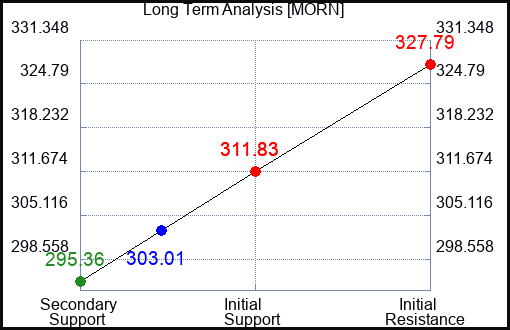 MORN Long Term Analysis for April 23 2024