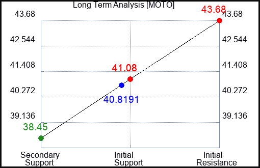 MOTO Long Term Analysis for April 23 2024
