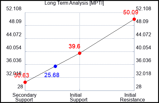 MPTI Long Term Analysis for April 23 2024