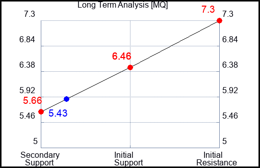 MQ Long Term Analysis for April 23 2024