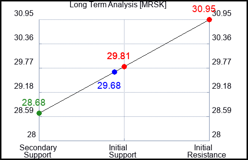 MRSK Long Term Analysis for April 23 2024