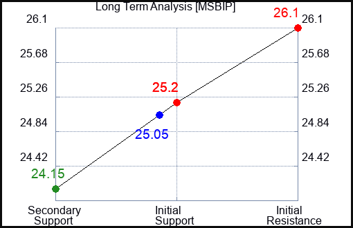 MSBIP Long Term Analysis for April 23 2024