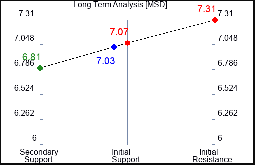 MSD Long Term Analysis for April 23 2024