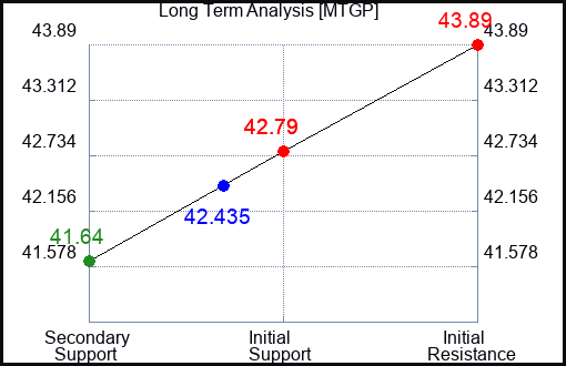 MTGP Long Term Analysis for April 23 2024