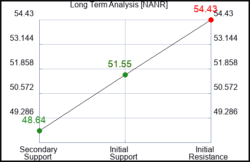 NANR Long Term Analysis for April 23 2024